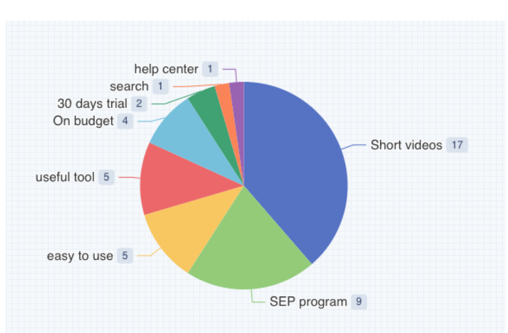 Pie chart of happy-moment themes from user interviews: short videos cited 17 times, SEP program 9, easy to use and useful tool 5 each.