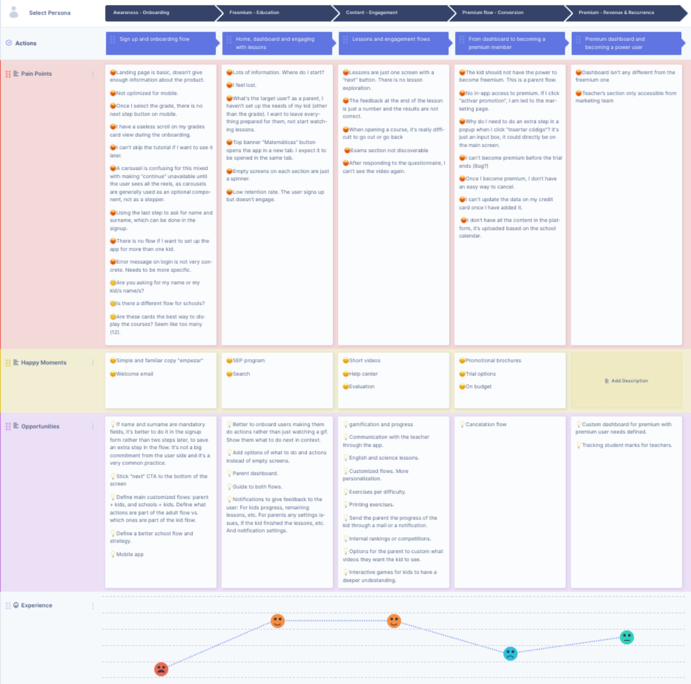 Full user journey map across five phases: Awareness/Onboarding, Freemium/Education, Content/Engagement, Premium Conversion, and Premium Revenue, with pain points, happy moments, opportunities, and an experience curve.