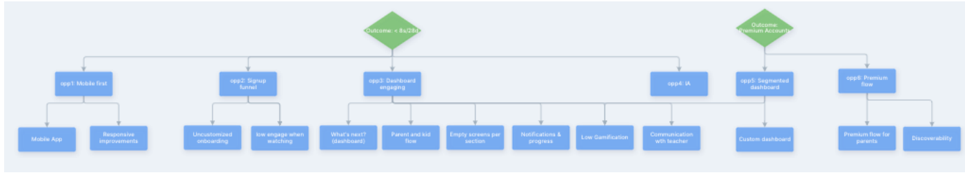 Opportunity solution tree branching from two outcomes, retention and premium accounts, down to concrete opportunities including uncustomized onboarding under the signup funnel branch.